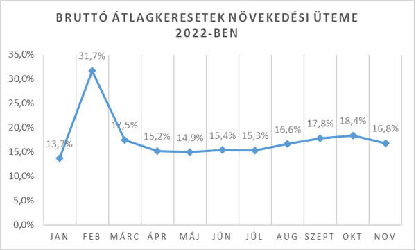 Gyorstájékoztató az átlagkeresetek alakulásáról